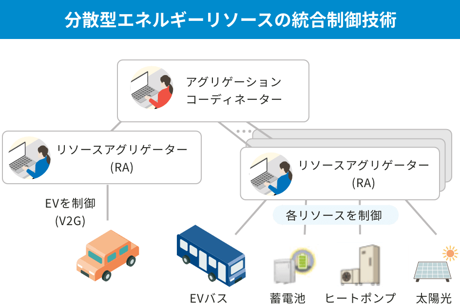 分散型エネルギーリソースの統合制御技術