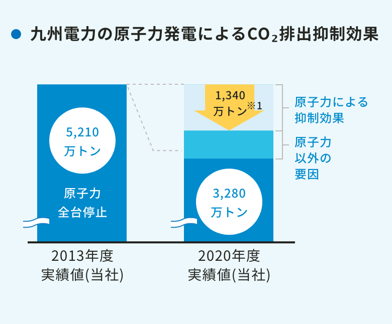 九州電力の原子力発電によるＣＯ2排出抑制効果