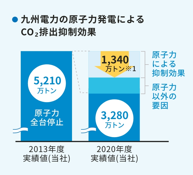 九州電力の原子力発電によるCO2排出抑制効果