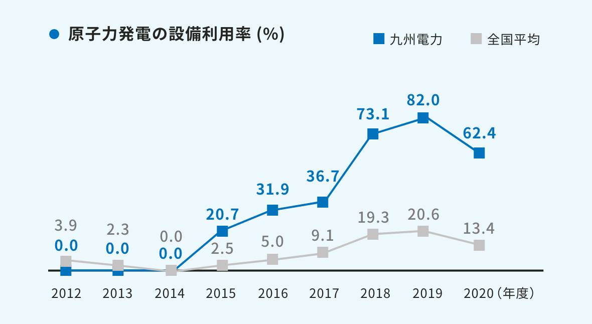 原子力発電の設備利用率 (%)