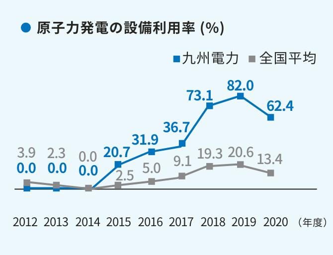 原子力発電の設備利用率 (%)