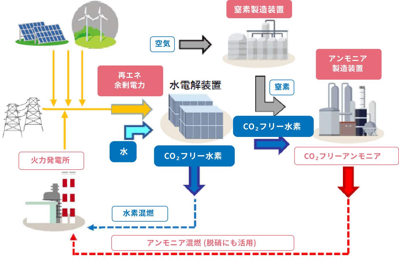 水素・アンモニア製造・混焼の図