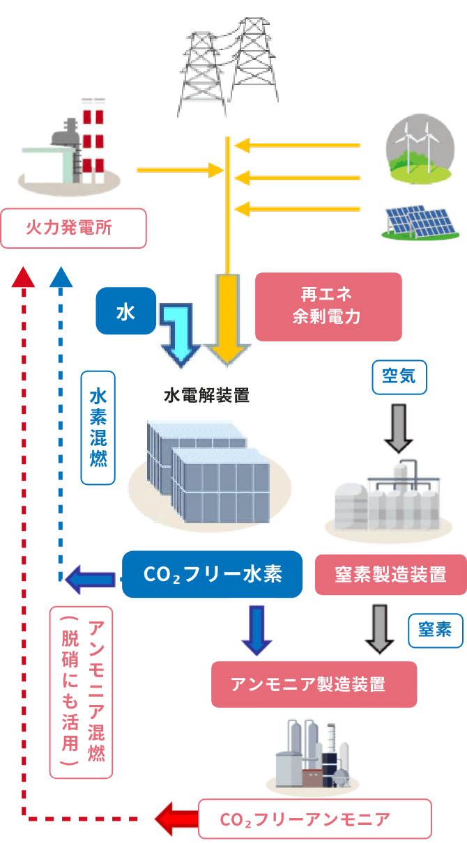 水素・アンモニア製造・混焼の図