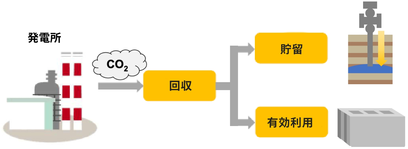 CCUS/カーボンリサイクルの図