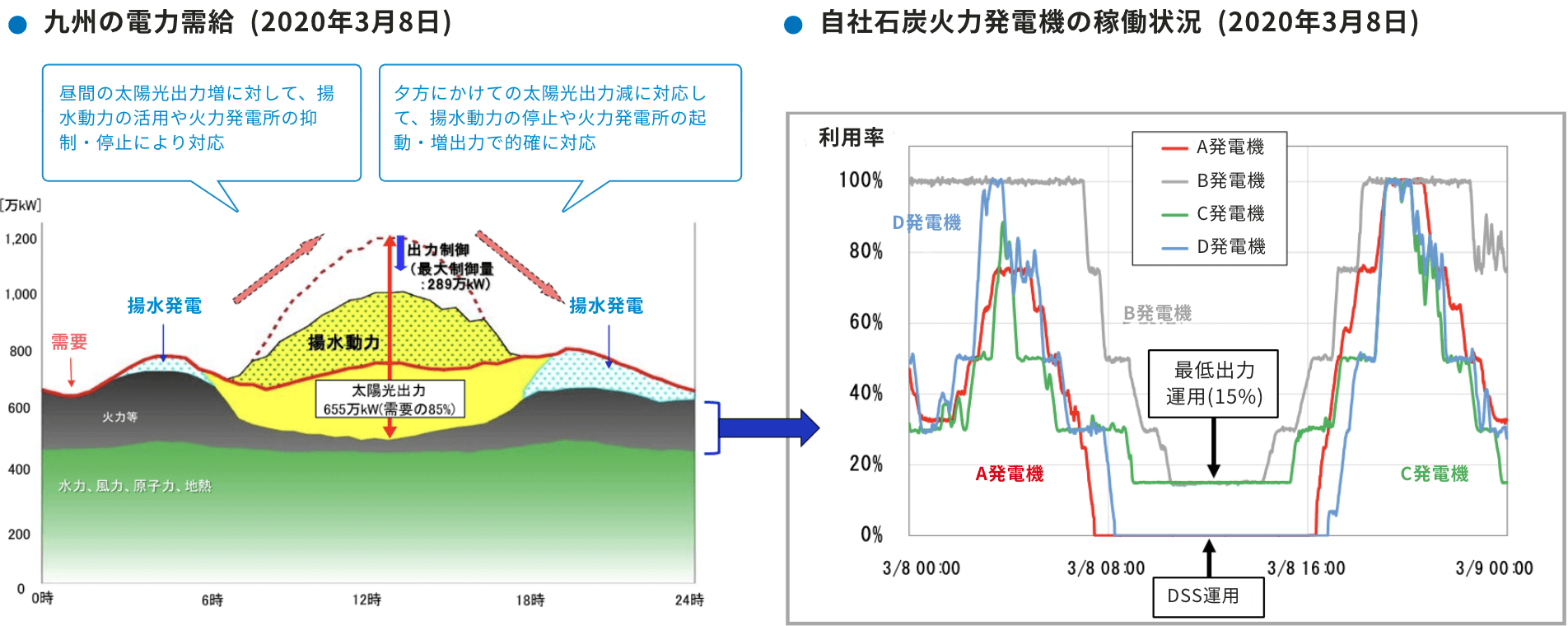 九州の電力需給(2020年３月８日) 自社石炭火力発電機の稼働状況(2020年３月８日)