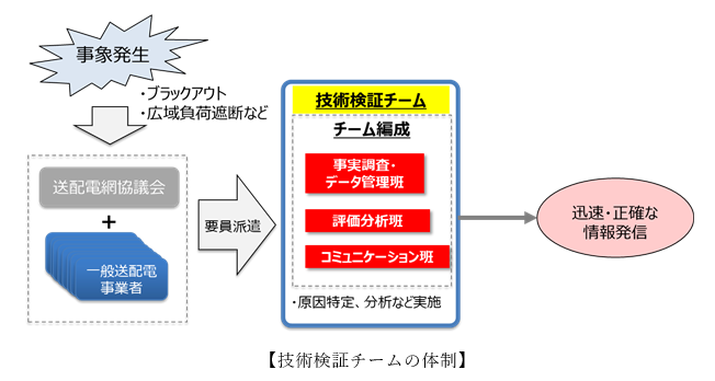 技術検証チームの体制