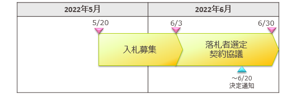 公募スケジュールのイメージ