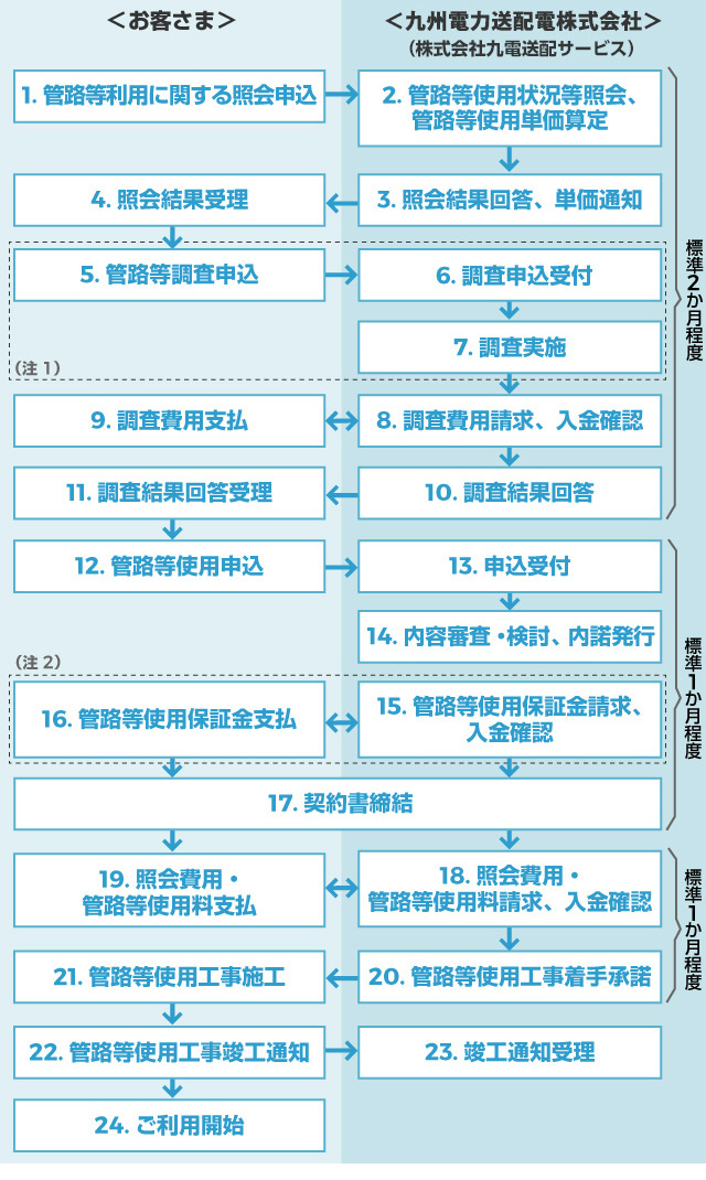 ご利用の手続きの図説