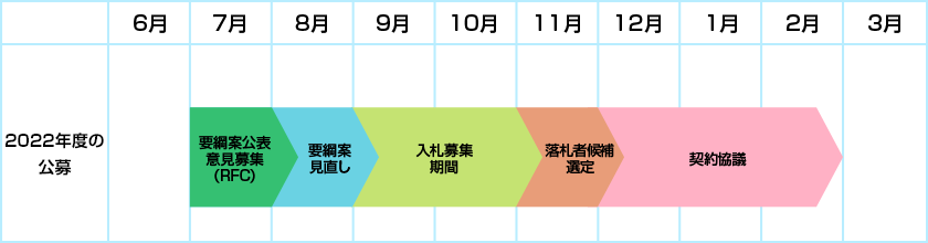 2020年度の調整力公募のイメージ