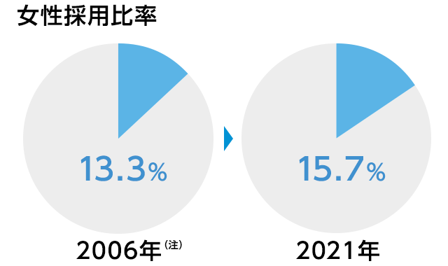 女性採用比率の推移