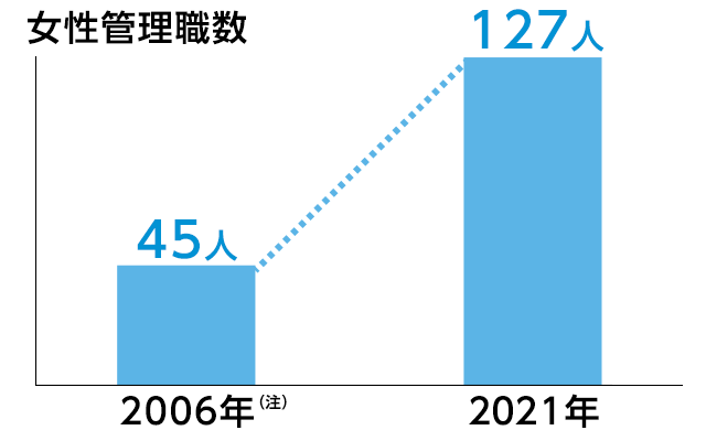 女性管理職数の推移