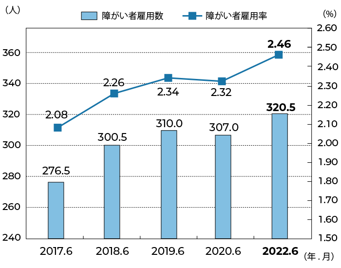 障がい者雇用数・雇用率の推移グラフ