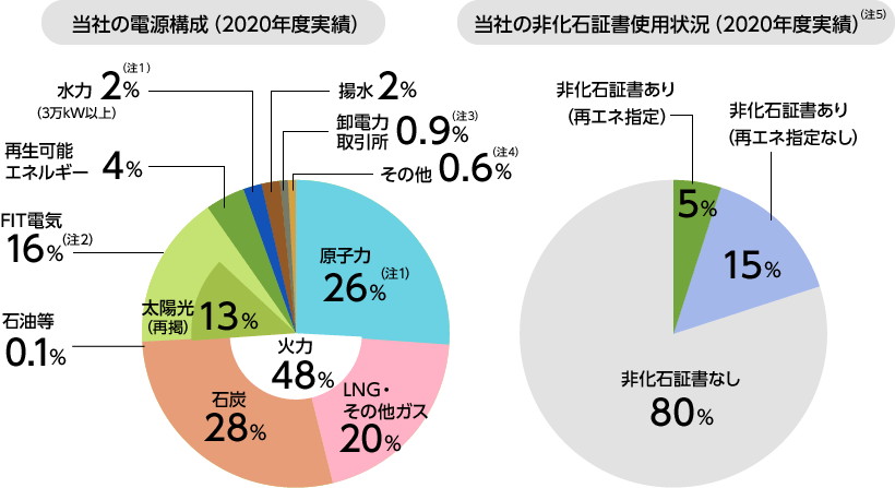 当社の電源構成（2020年度実績）のグラフ/非化石証書使用状況（2020年度実績）のグラフ