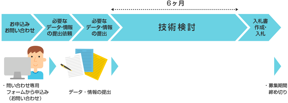 お問い合わせ・お申し込みから入札までの流れのイメージ