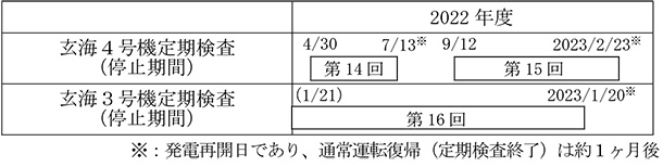 玄海３、４号機定期検査の計画