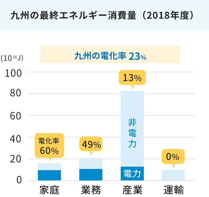 九州の最終エネルギー消費量（2018年度）