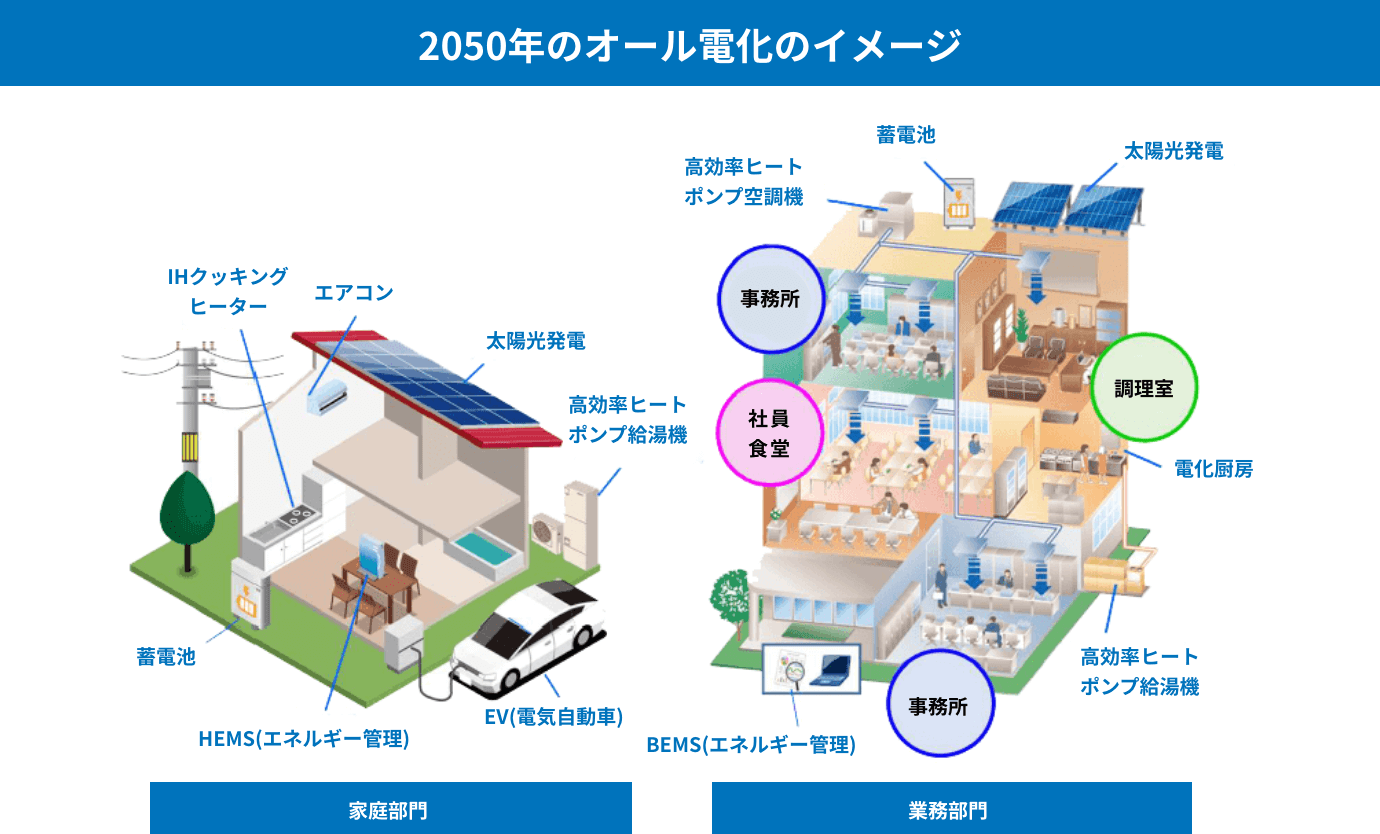 2050年のオール電化のイメージ