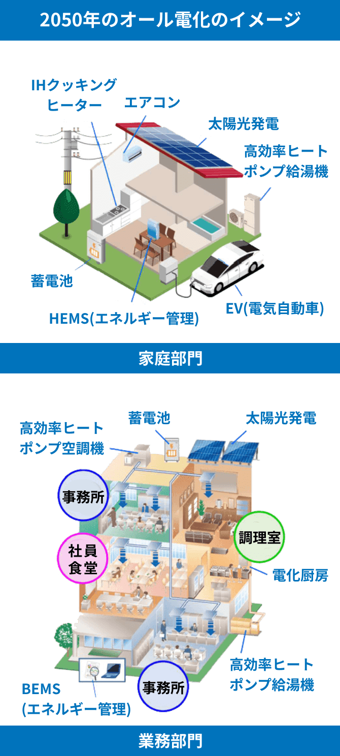 2050年のオール電化のイメージ