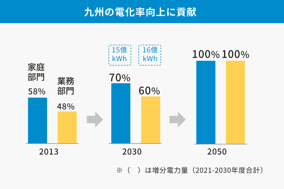 九州の電化率向上に貢献