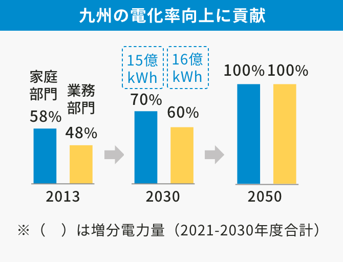 九州の電化率向上に貢献