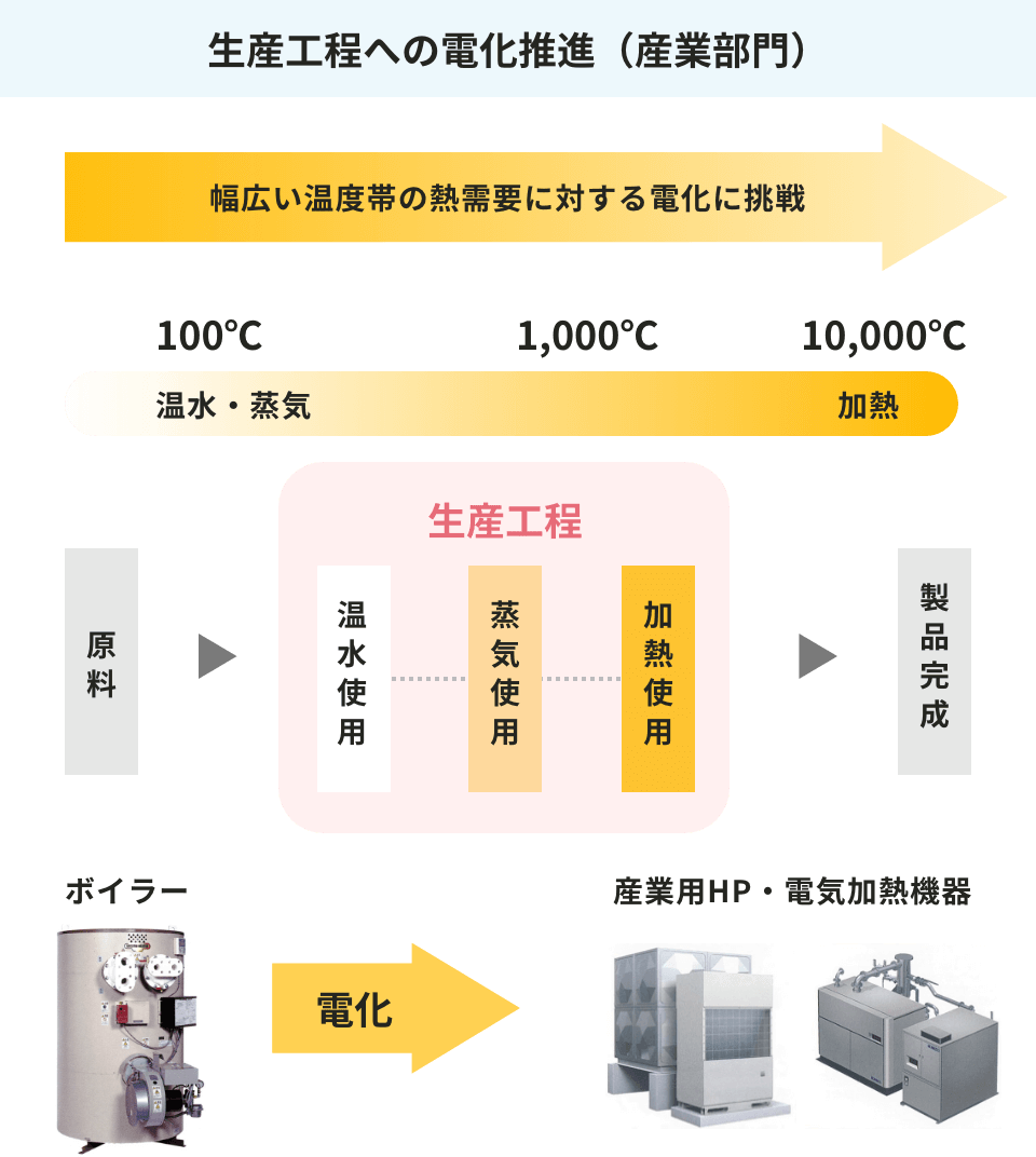 生産工程への電化推進（産業部門）の図