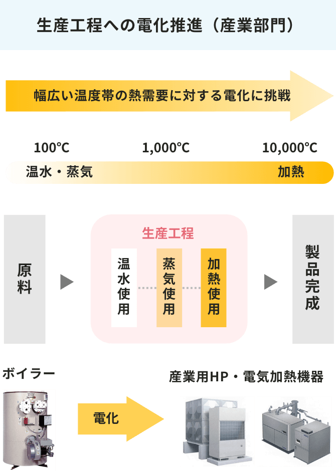 生産工程への電化推進（産業部門）の図