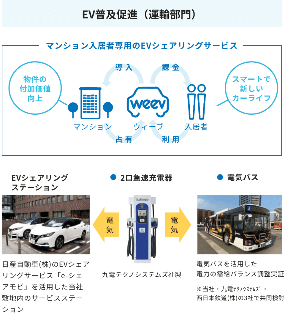 EV普及促進（運輸部門）の図