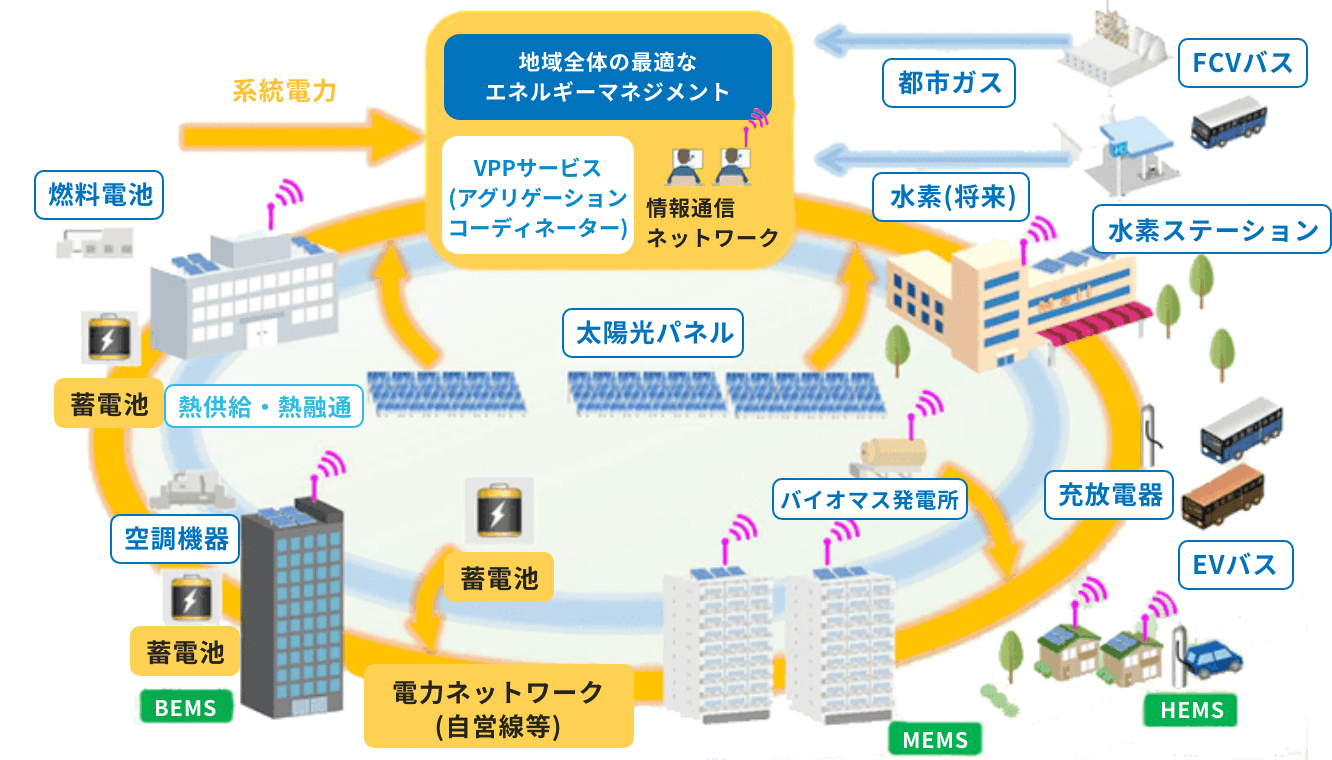 地域とのゼロカーボン社会の共創（地域エネルギー）