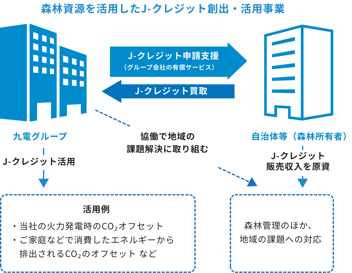 森林資源を活用したJ-クレジット創出・活用事業