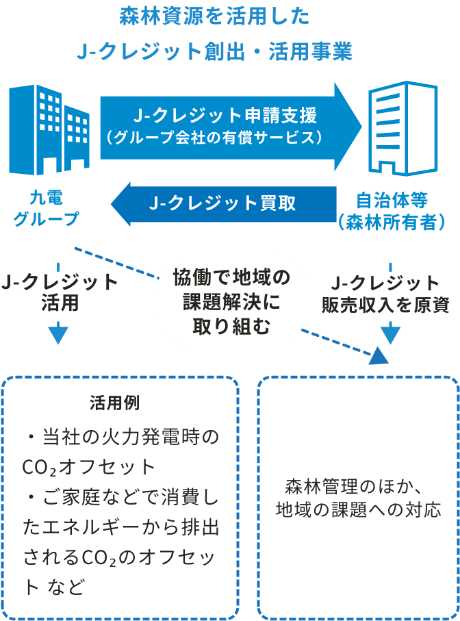 森林資源を活用したJ-クレジット創出・活用事業