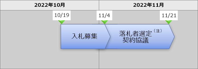 公募スケジュールのイメージ