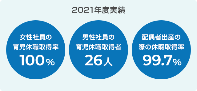 2021年度実績、育児休職からの復職率 100％、男性社員の育児休職取得者 26人、配偶者出産の際の休暇取得率 99.7％