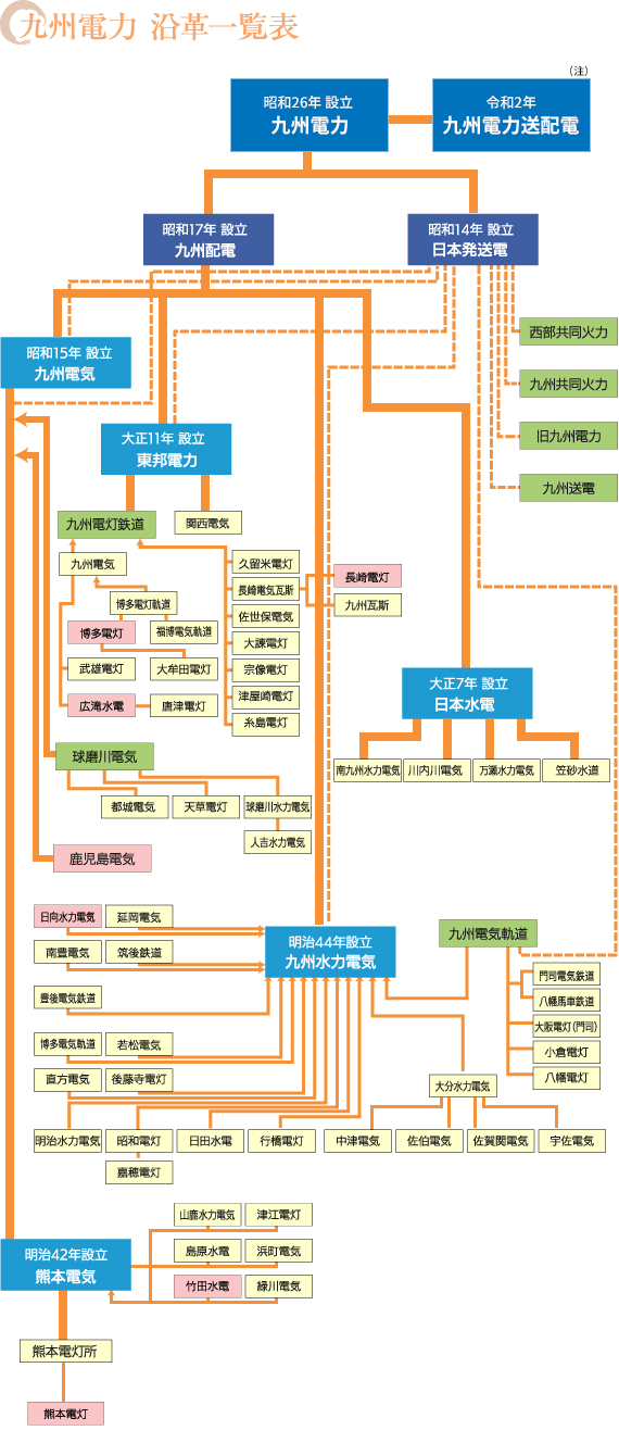 九州電力 沿革一覧表