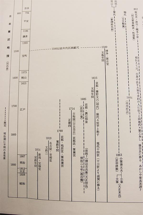 日本筆の歴史が記された資料
