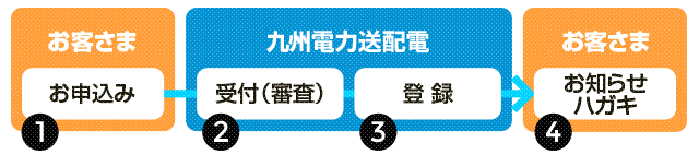 お申込み手続きの流れ