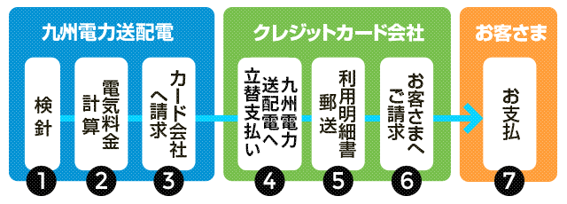 電気料金お支払いの流れ