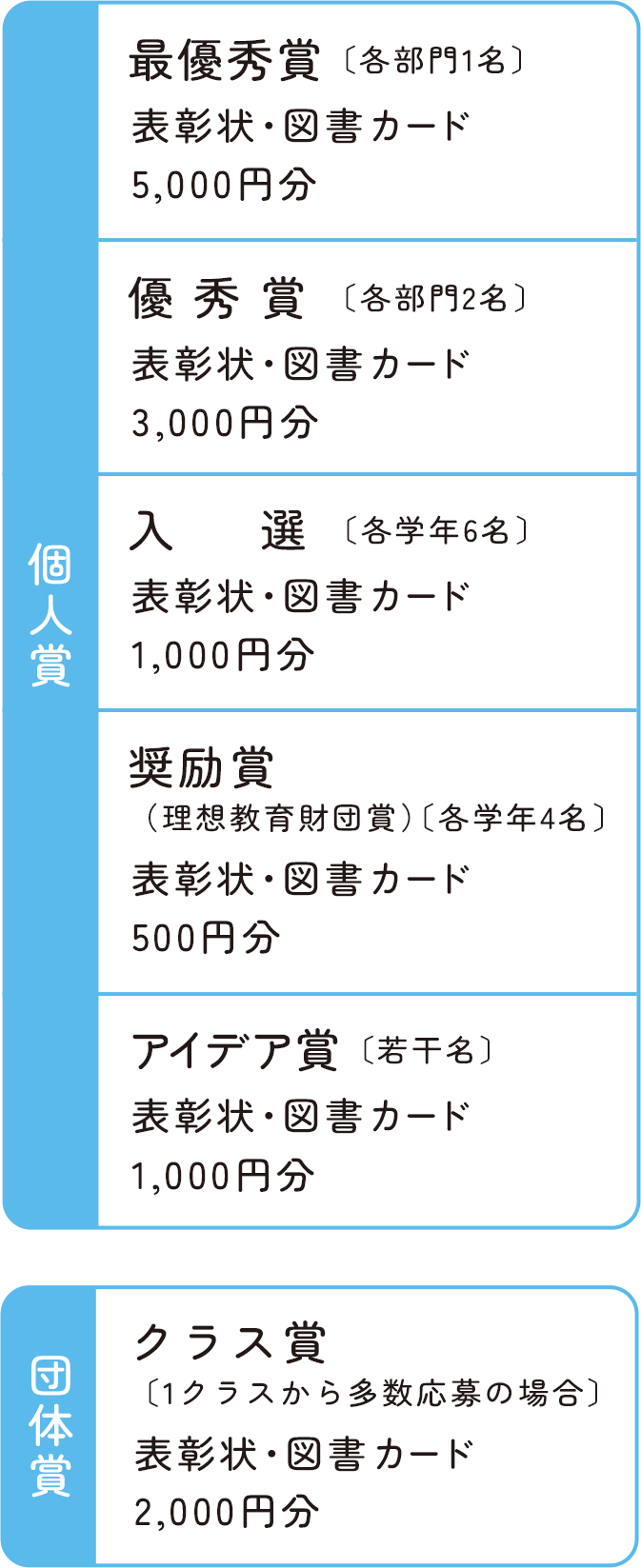 入賞〔小学1～2年生、3～4年生、5～6年生部門〕〔中学生部門〕