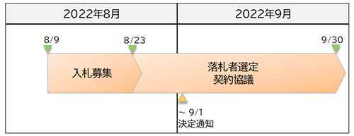 公募スケジュールのイメージ