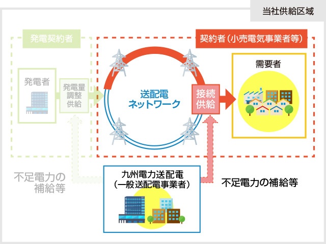 接続供給の当社供給エリアのイメージ