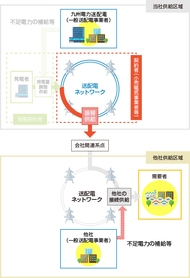 振替供給の当社供給エリアのイメージ