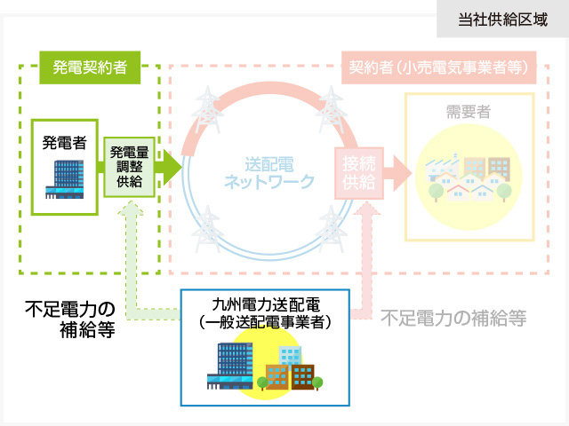 発電量調整供給の当社供給エリアのイメージ