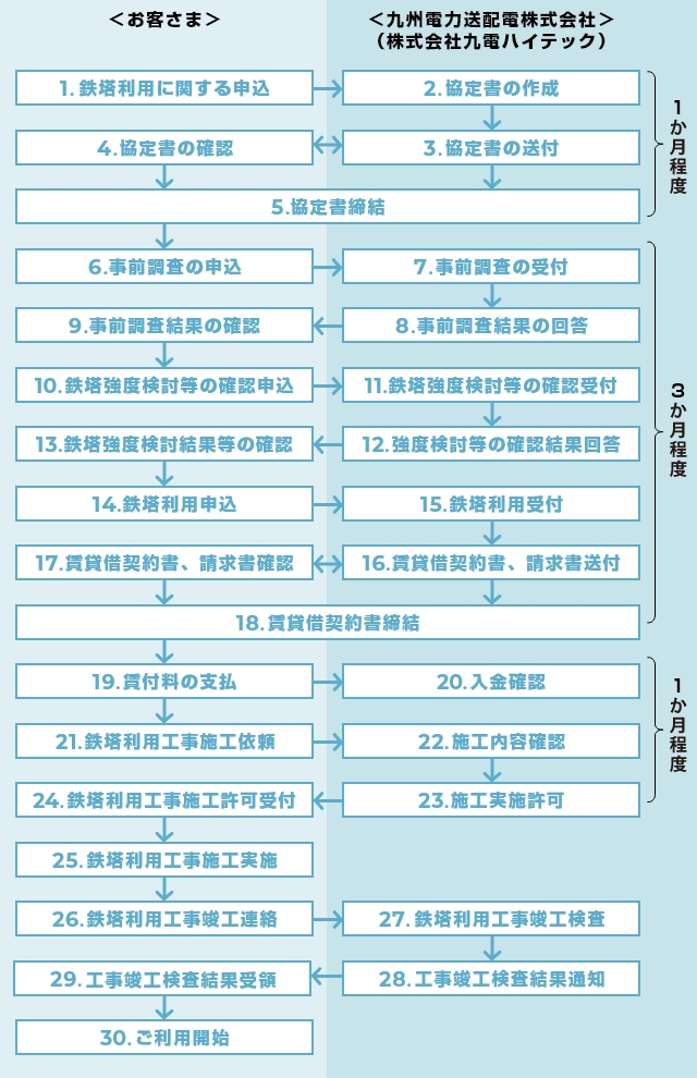 送電鉄塔等のご利用に伴う手続きについてのイメージ