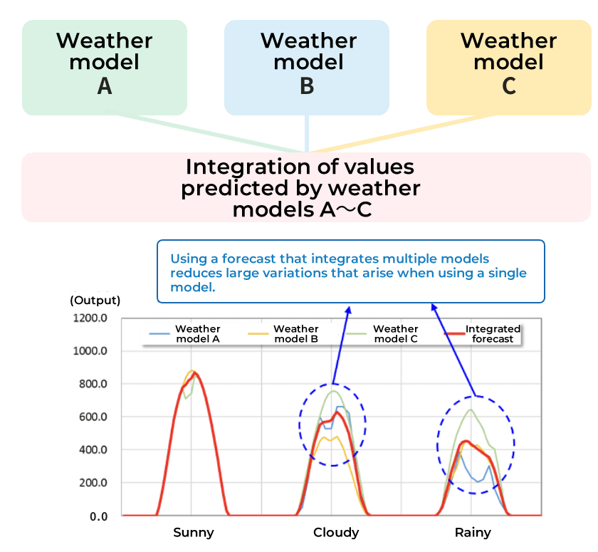 Output forecast image by integrating multiple weather forecast models