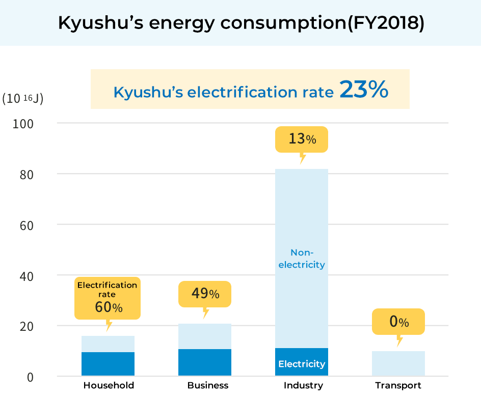 Kyushu’s energy consumption(FY2018)
