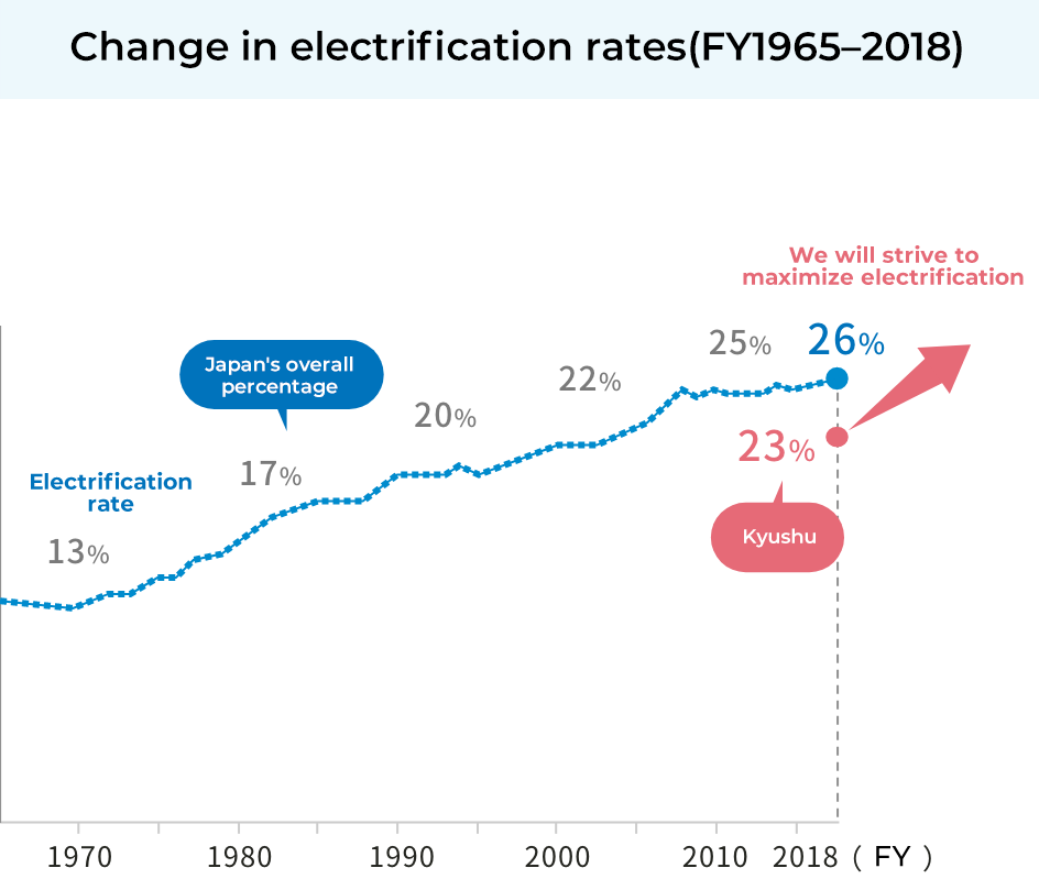 Change in electrification rates　(FY1965–2018) 