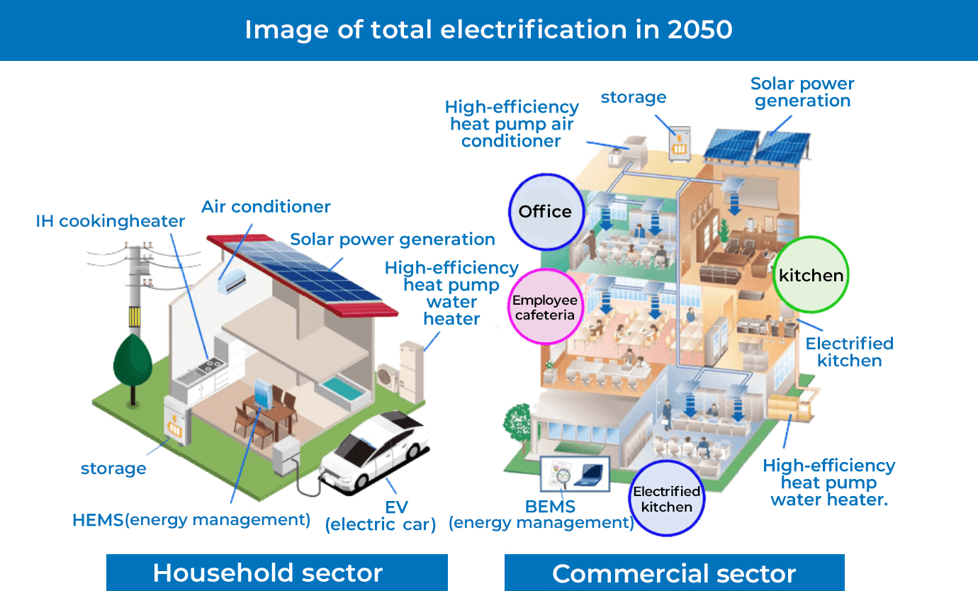Image of total electrification in 2050