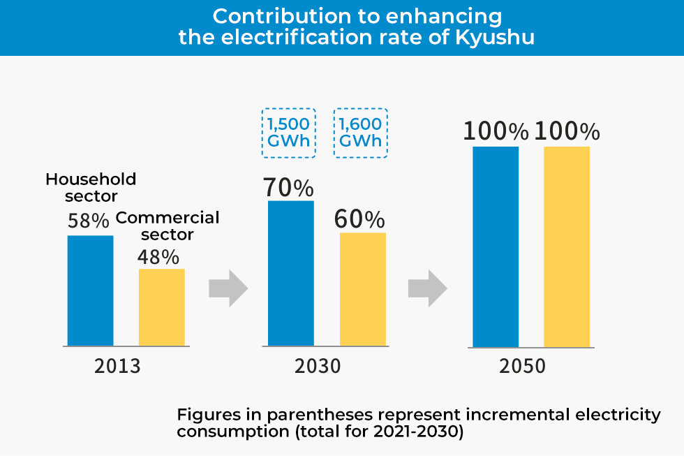Contribution to enhancing the electrification rate of Kyushu
