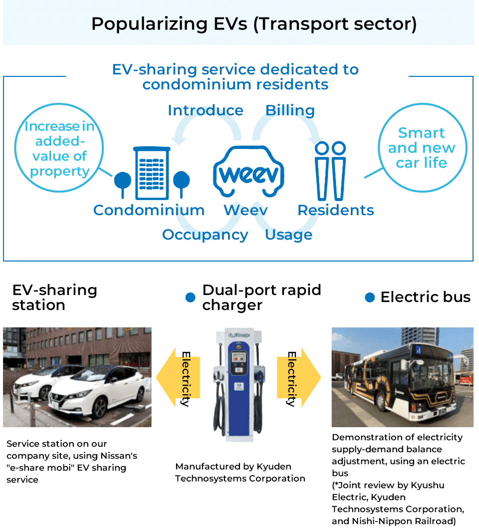 Popularizing EVs (Transport sector)