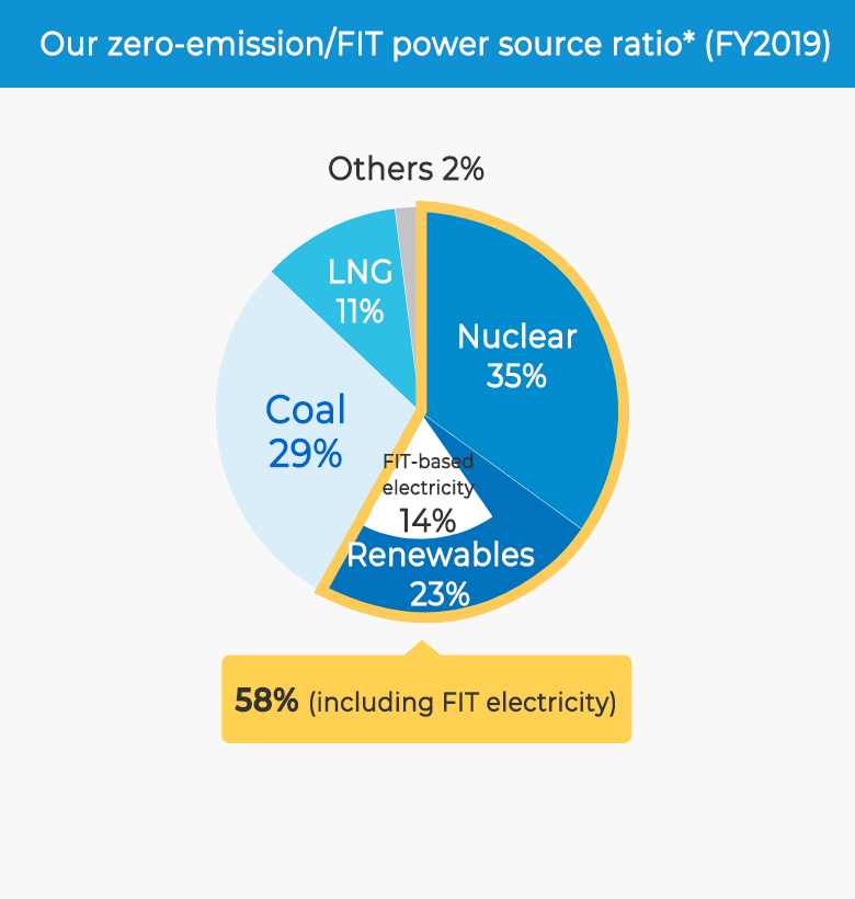 Our zero-emission/FIT power source ratio* (FY2019)