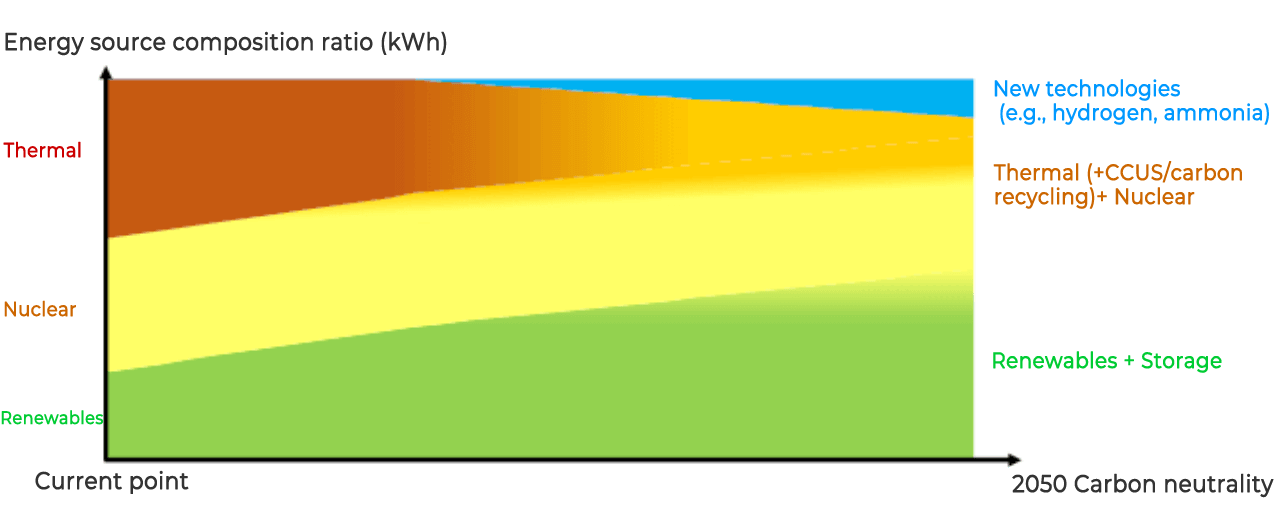 Example of decarbonization/ lowering of the carbon intensity of energy sources